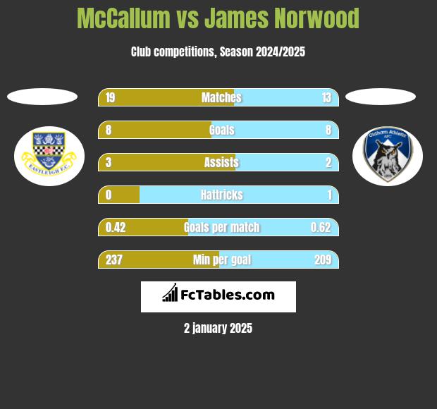 McCallum vs James Norwood h2h player stats