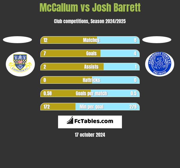 McCallum vs Josh Barrett h2h player stats