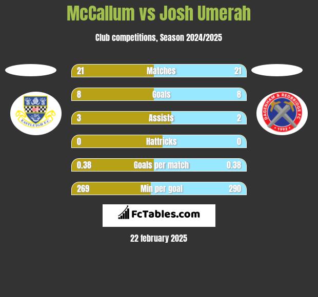 McCallum vs Josh Umerah h2h player stats