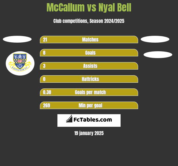 McCallum vs Nyal Bell h2h player stats