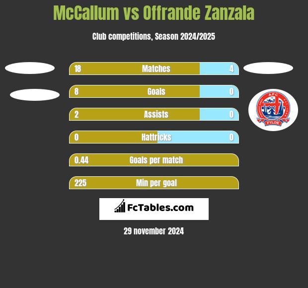 McCallum vs Offrande Zanzala h2h player stats