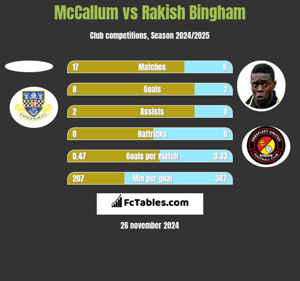 McCallum vs Rakish Bingham h2h player stats