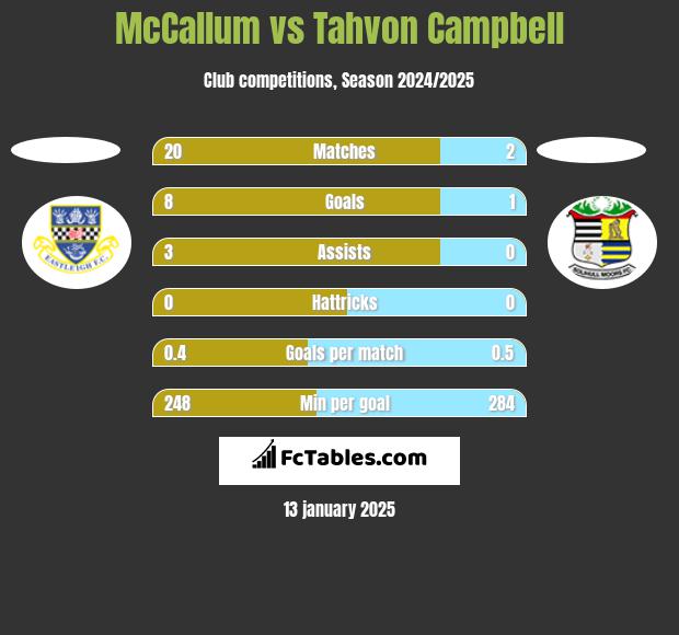 McCallum vs Tahvon Campbell h2h player stats