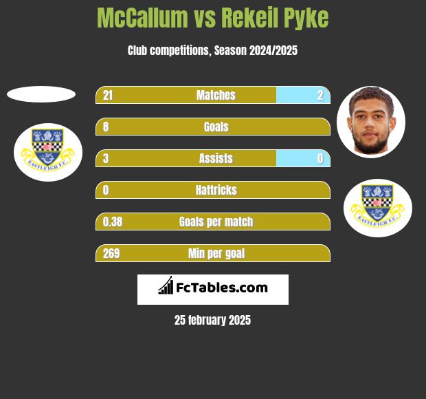 McCallum vs Rekeil Pyke h2h player stats