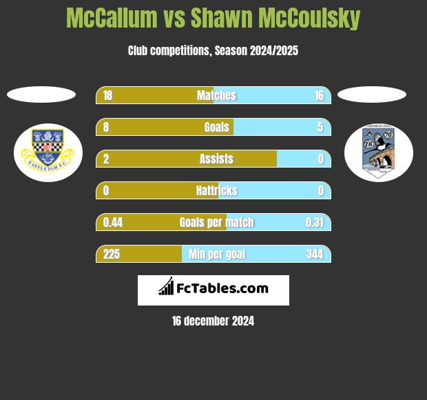 McCallum vs Shawn McCoulsky h2h player stats