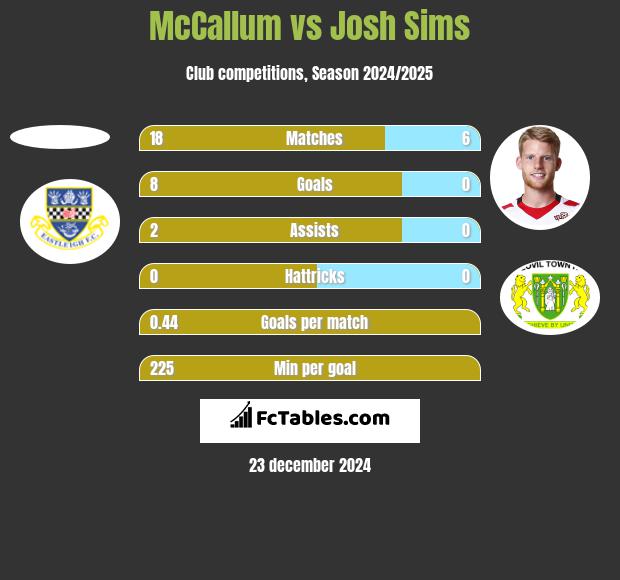 McCallum vs Josh Sims h2h player stats