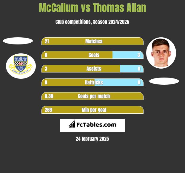 McCallum vs Thomas Allan h2h player stats