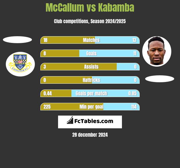 McCallum vs Kabamba h2h player stats