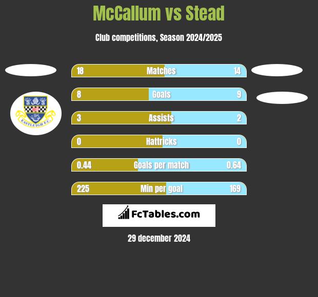 McCallum vs Stead h2h player stats