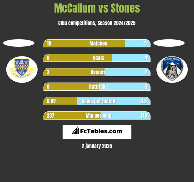 McCallum vs Stones h2h player stats