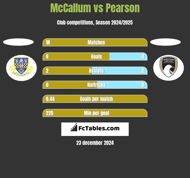 McCallum vs Pearson h2h player stats