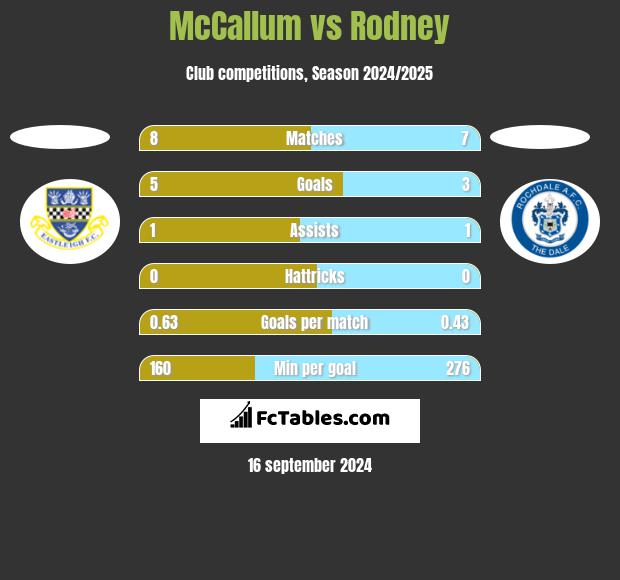 McCallum vs Rodney h2h player stats