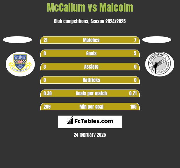 McCallum vs Malcolm h2h player stats