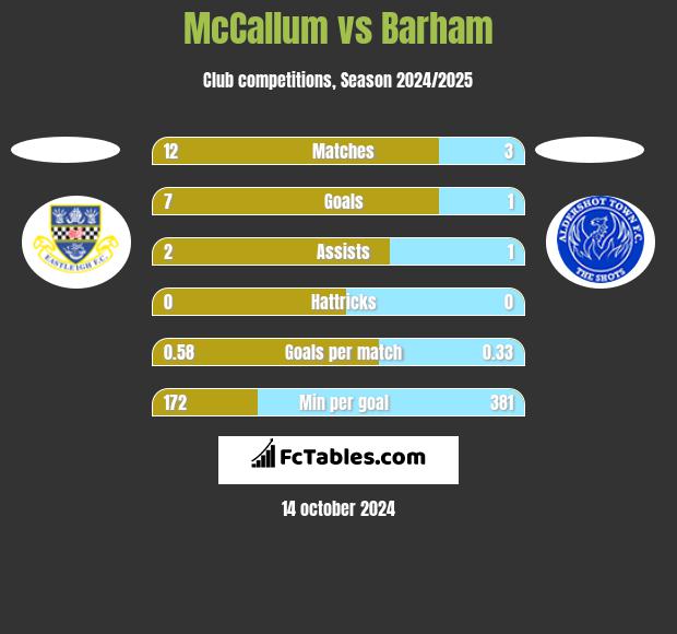 McCallum vs Barham h2h player stats