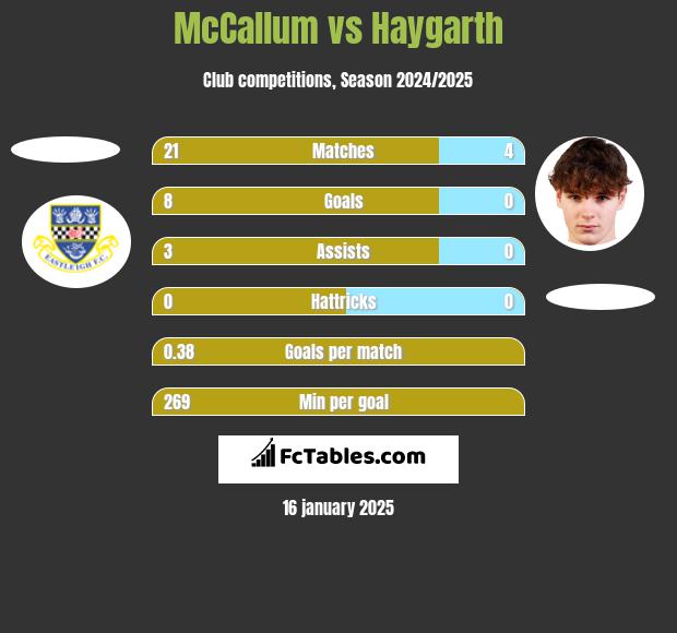 McCallum vs Haygarth h2h player stats