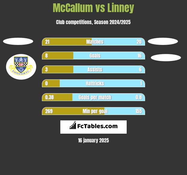 McCallum vs Linney h2h player stats