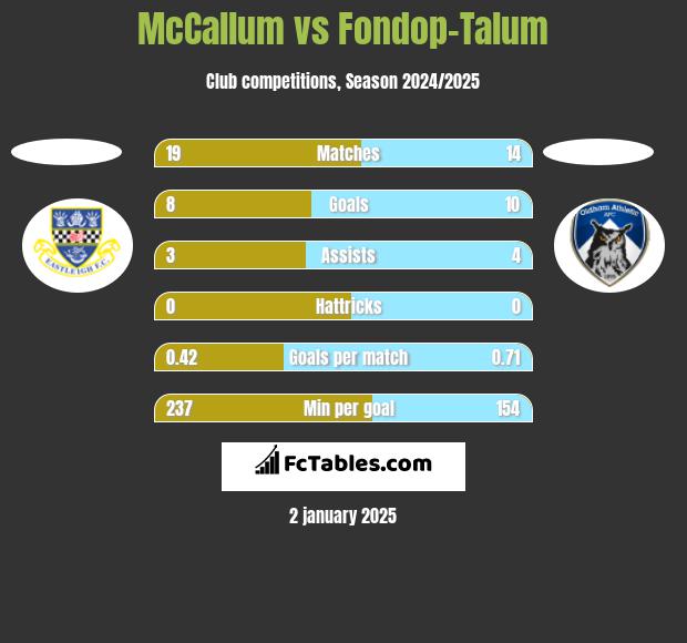 McCallum vs Fondop-Talum h2h player stats