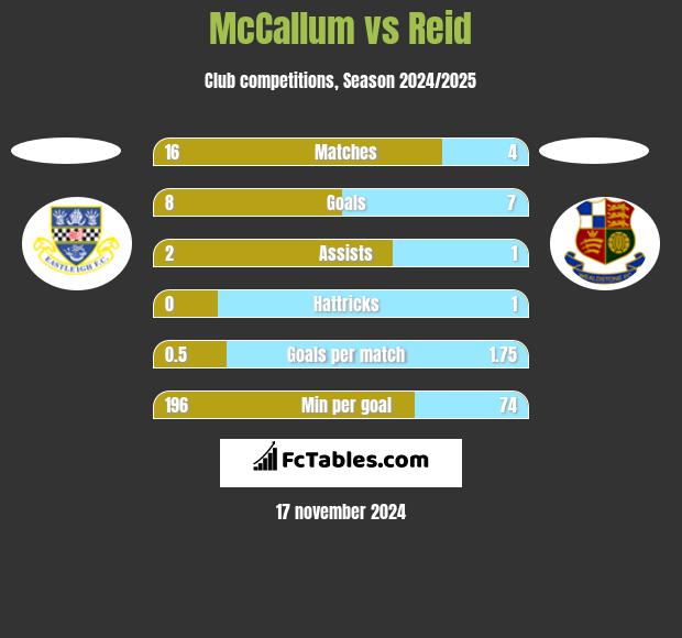 McCallum vs Reid h2h player stats