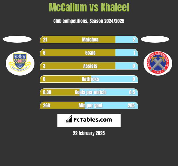 McCallum vs Khaleel h2h player stats