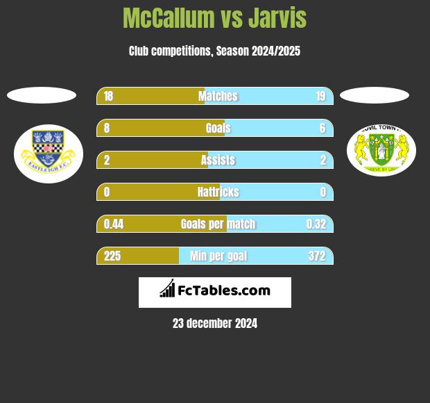 McCallum vs Jarvis h2h player stats