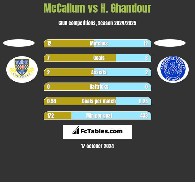 McCallum vs H. Ghandour h2h player stats