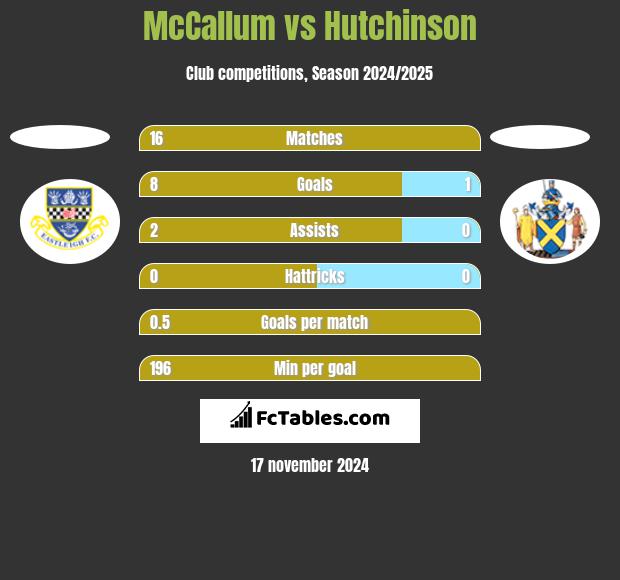 McCallum vs Hutchinson h2h player stats