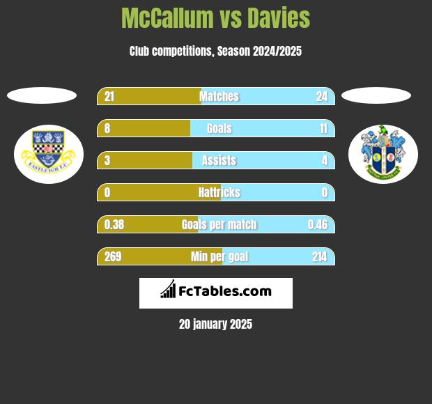 McCallum vs Davies h2h player stats