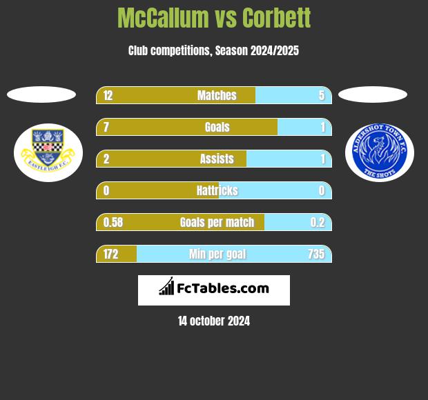 McCallum vs Corbett h2h player stats