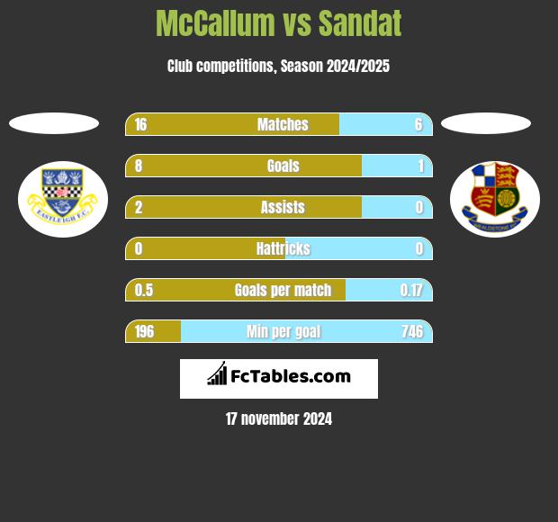 McCallum vs Sandat h2h player stats