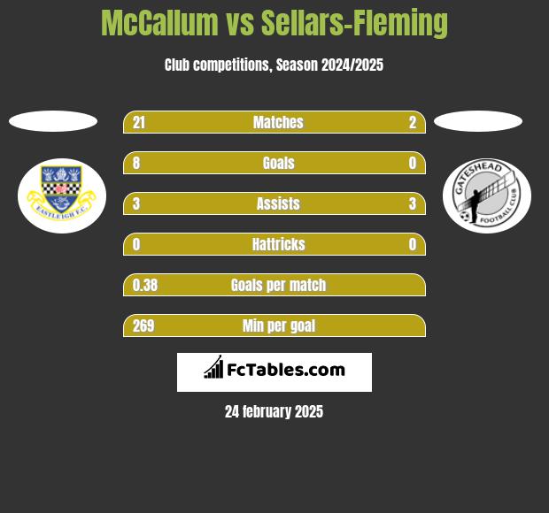 McCallum vs Sellars-Fleming h2h player stats