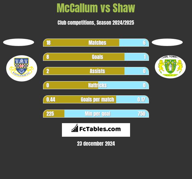 McCallum vs Shaw h2h player stats