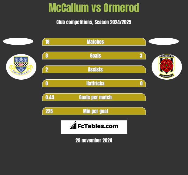 McCallum vs Ormerod h2h player stats