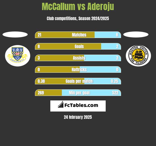 McCallum vs Aderoju h2h player stats