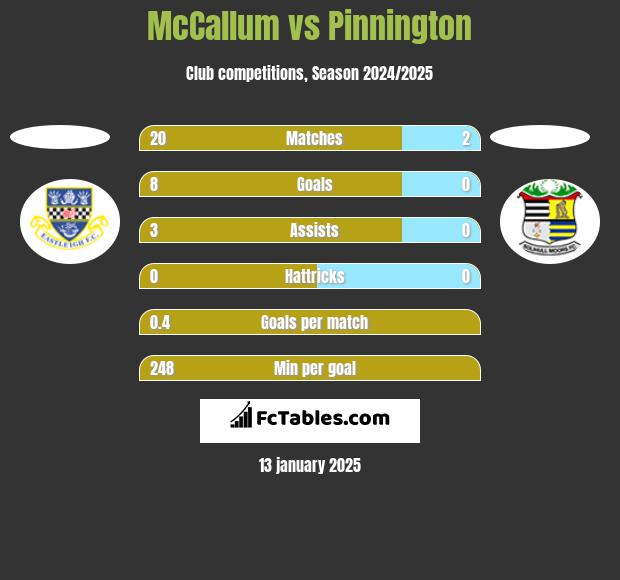 McCallum vs Pinnington h2h player stats