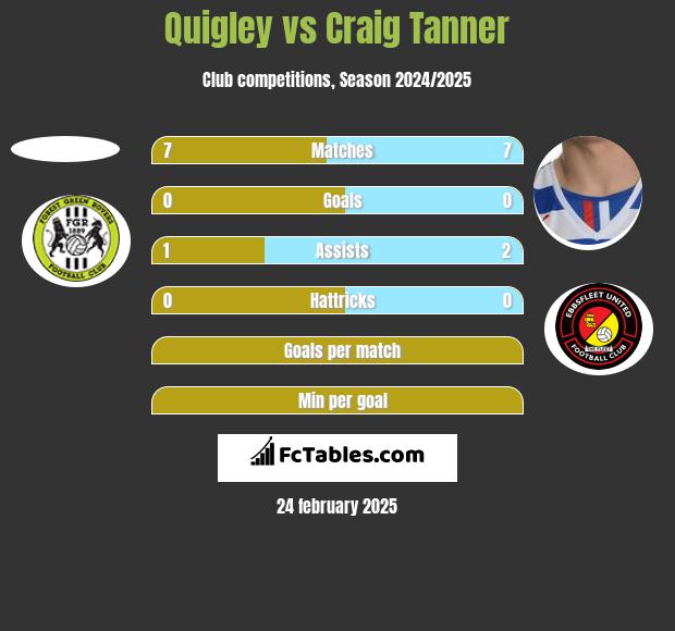 Quigley vs Craig Tanner h2h player stats