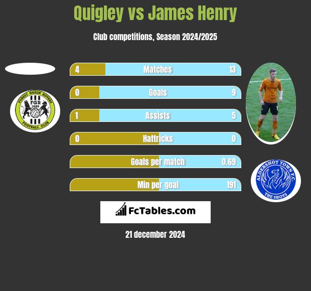 Quigley vs James Henry h2h player stats