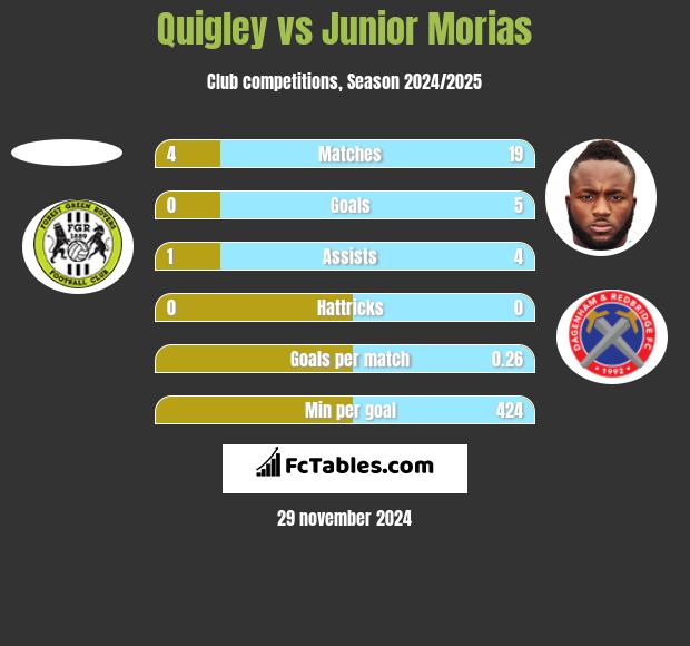 Quigley vs Junior Morias h2h player stats