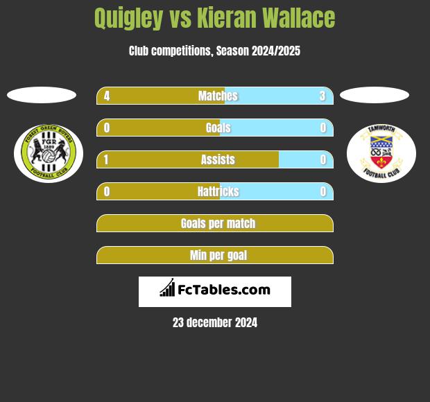 Quigley vs Kieran Wallace h2h player stats