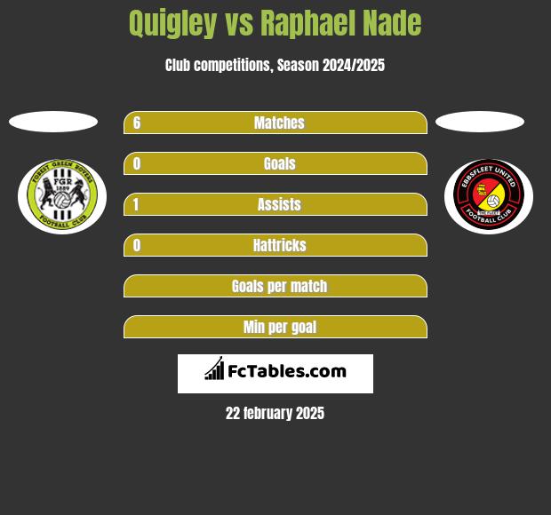 Quigley vs Raphael Nade h2h player stats