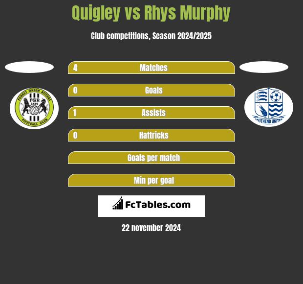 Quigley vs Rhys Murphy h2h player stats