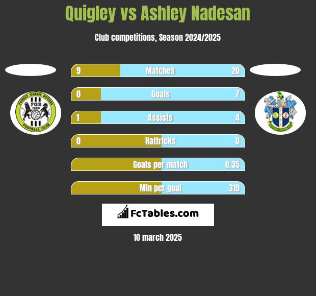 Quigley vs Ashley Nadesan h2h player stats