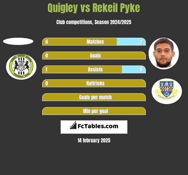 Quigley vs Rekeil Pyke h2h player stats