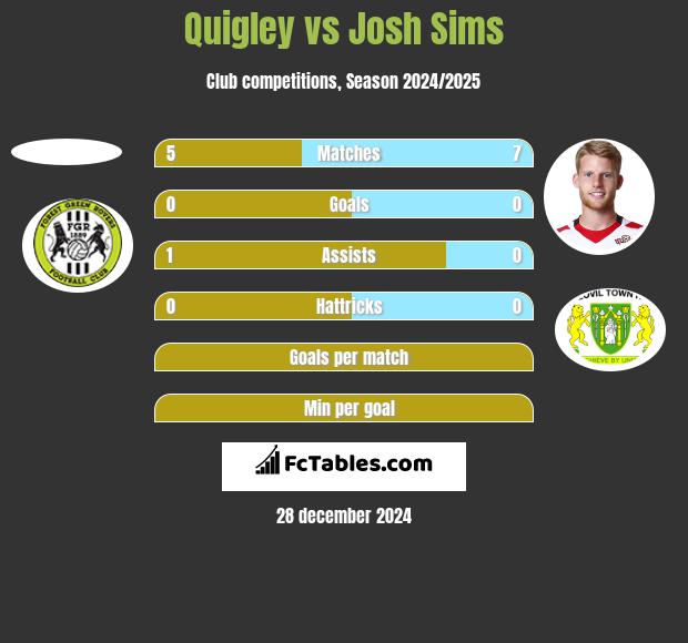 Quigley vs Josh Sims h2h player stats