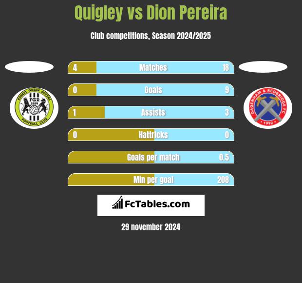 Quigley vs Dion Pereira h2h player stats