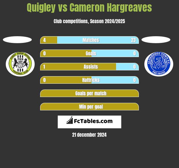 Quigley vs Cameron Hargreaves h2h player stats