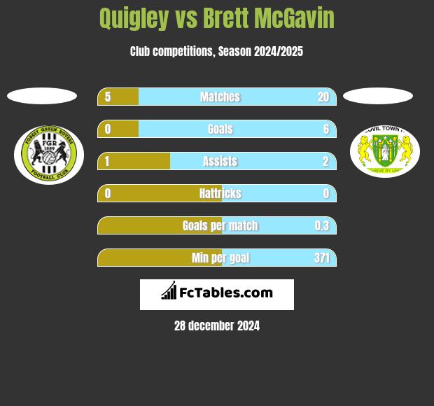 Quigley vs Brett McGavin h2h player stats