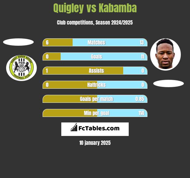 Quigley vs Kabamba h2h player stats