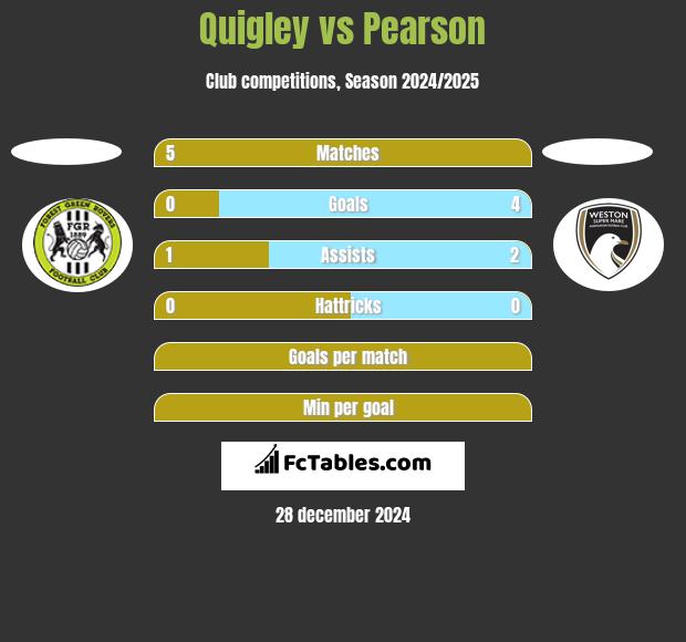 Quigley vs Pearson h2h player stats