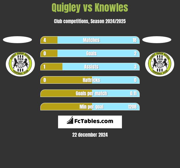 Quigley vs Knowles h2h player stats