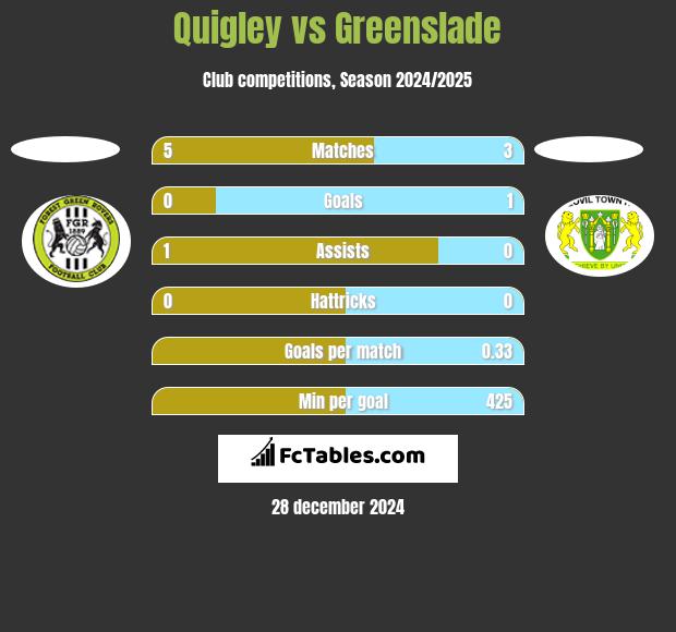 Quigley vs Greenslade h2h player stats